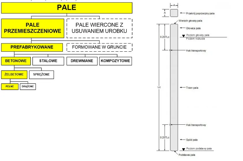 Słownik pojęć palowych