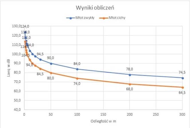 Praktycznie metody szacowania poziomu hałasu w czasie robót palowych